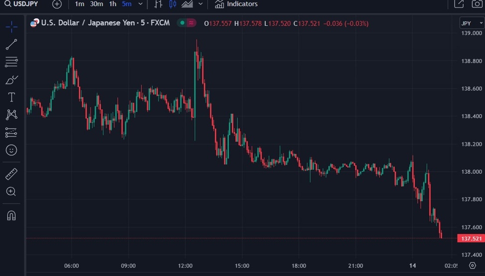 Yen rising further speculation mounts the BOJ to forecast inflation
